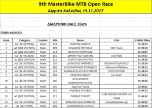 Αποτελέσματα 9th MasterBike MTB Open Race 2017