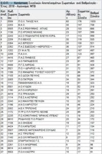 9η θέση για το ΣΥ.Φ.Α.ΓΕ. στη MTB Βαθμολογία Σωματείων!!