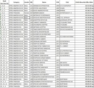 Ποδηλατικοί Αγώνες Ορεινής Ναυπακτίας 2018