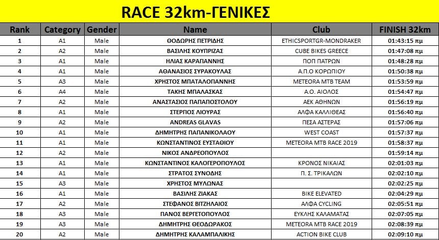 Τα αποτελέσματα του 10th Master BIKE MTB Open Race Chalkida