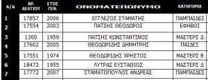 Ο ΣΥ.Φ.Α.ΓΕ.  Σκληρός και στην Ποδηλάσια Δρόμου