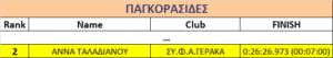 Πρωταγωνιστής και πάλι ο ΣΥ.Φ.Α.ΓΕΡΑΚΑ