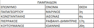 Τριπλή αγωνιστική δράση το Σαββατοκύριακο