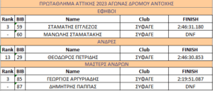 Καλές παρουσίες και στο δρόμο για το ΣΥ.Φ.Α.ΓΕΡΑΚΑ