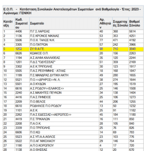 Με αέρα Πρωταθλητή ο ΣΥ.Φ.Α.ΓΕ στην 1η θέση της βαθμολογίας στην ορεινή ποδηλασία