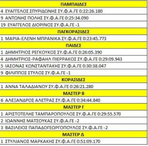 ΣΤΑΘΕΡΑ ΥΨΗΛΕΣ ΟΙ ΕΠΙΔΟΣΕΙΣ ΤΟΥ ΣΥ.Φ.Α.ΓΕΡΑΚΑ ΣΤΟΝ ΑΓΩΝΑ ΤΗΣ ΠΕΤΡΟΥΠΟΛΗΣ