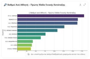 Γενική Βαθμολογία Σωματείων 2025