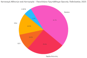 Πανελλήνιο Πρωτάθλημα Ορεινής Ποδηλασίας 2025: Όταν οι ερασιτέχνες "κρατούν" το εθνικό πρωτάθλημα